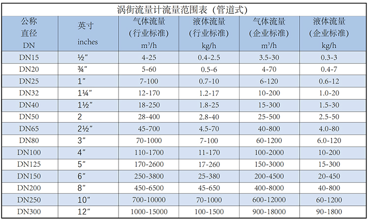 防爆渦街流量計(jì)流量范圍表
