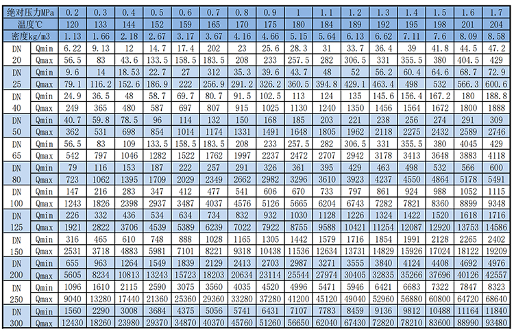 高壓渦街流量計飽和蒸汽質(zhì)量范圍表