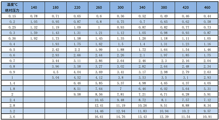 高壓渦街流量計過熱蒸汽質(zhì)量范圍表