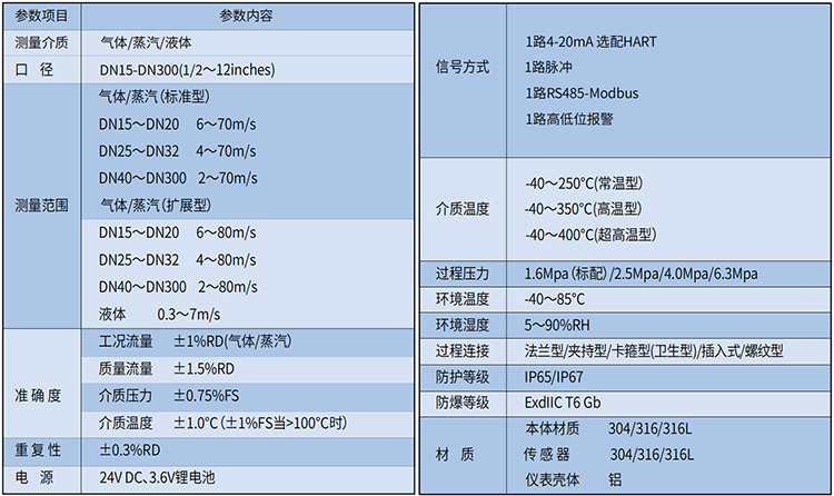 電池供電渦街流量計技術參數(shù)表
