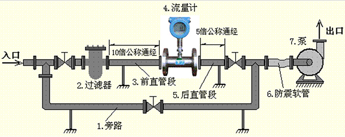 衛(wèi)生液體渦輪流量計(jì)安裝注意事項(xiàng)