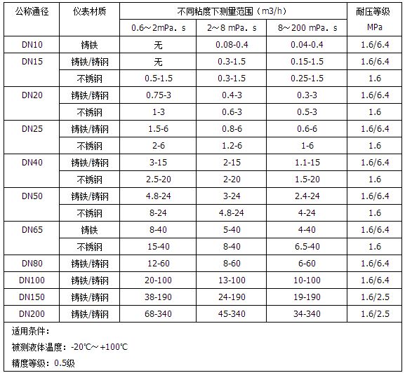 樹脂流量計(jì)流量范圍對照表