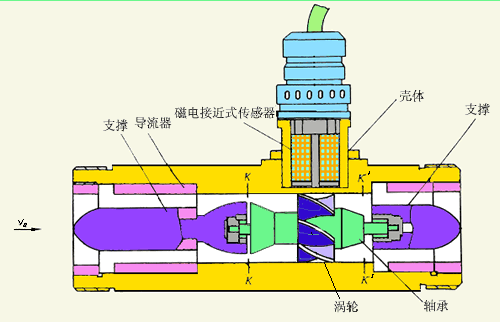 dn25液體渦輪流量計(jì)工作原理圖