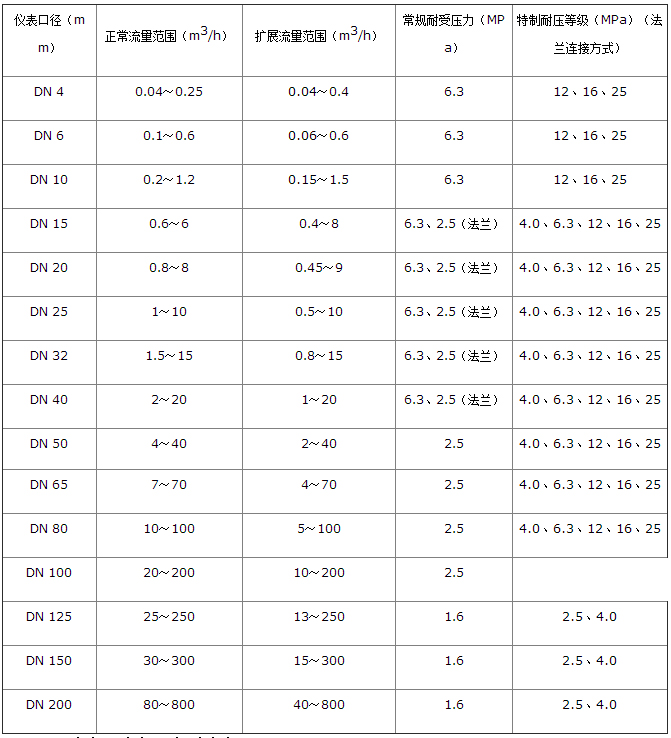 lwgy液體渦輪流量計(jì)流量范圍對(duì)照表